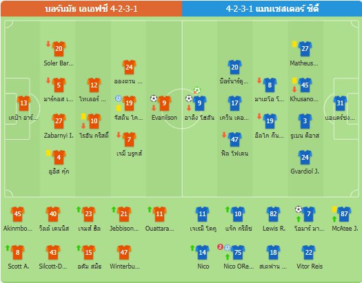 เข้ารอบ 4 ทีม❗ แมนซิตี้พลิกชนะบอร์นมัธ 2-1